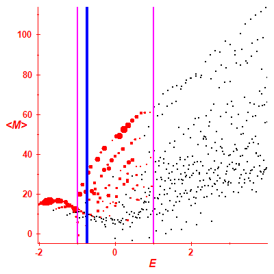 Peres lattice <M>